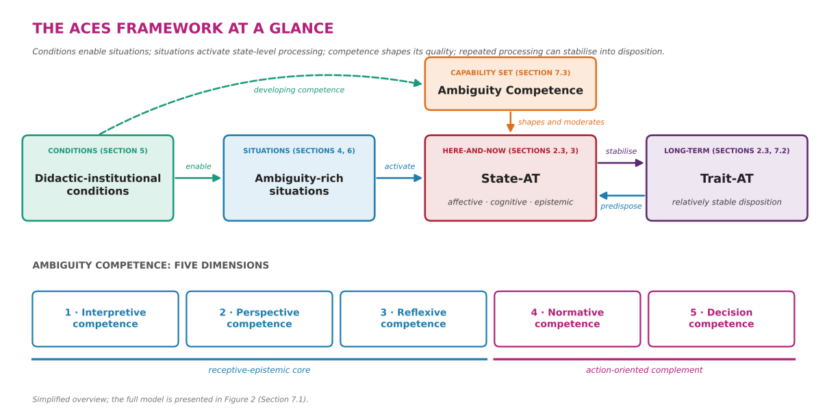 The ACES Framework